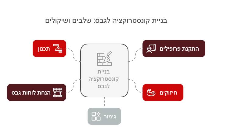 התקנה מקצועית- שלב אחר שלב