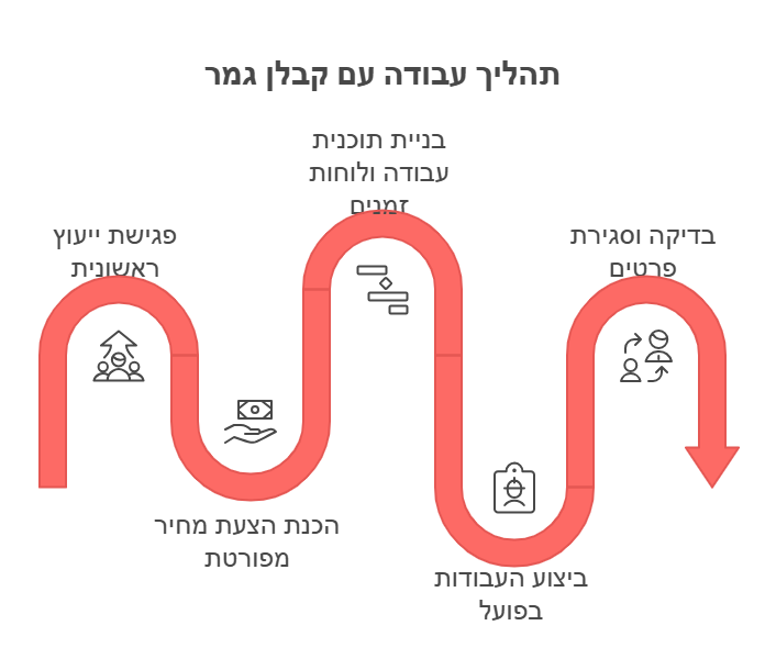 קבלן גמר-איך מתבצע תהליך העבודה עם קבלן גמר_ - visual selection