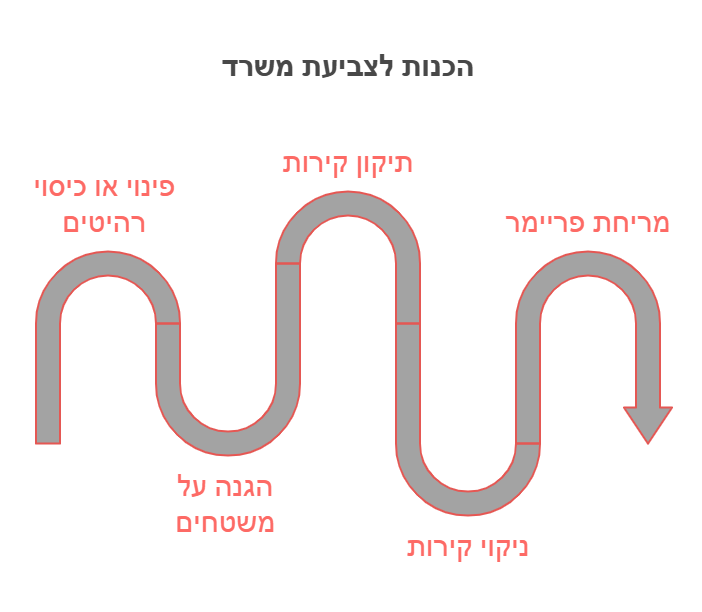 צביעת משרד מה צריך להכין לפני שמתחילים בצביעת משרדים_ - visual selection