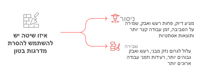 ניסור מדרגות בטון מהם היתרונות של ניסור מדרגות בטון לעומת שבירה_ - visual selection