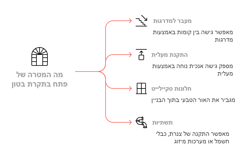 ניסור תקרת בטון-אילו שימושים יש לפתחים שנוצרים מניסור תקרת בטון_ - visual selection