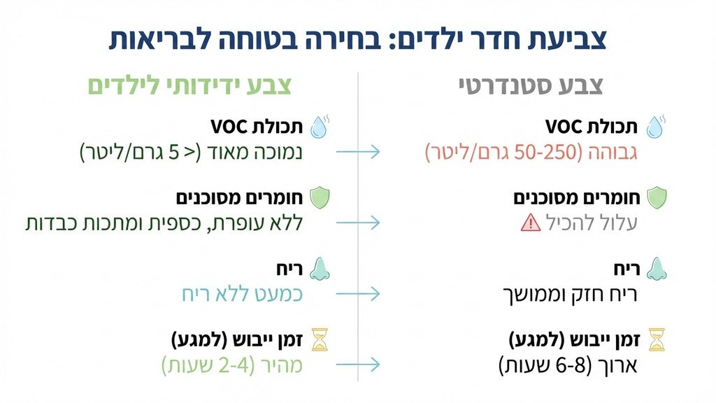 חדר ילדים צבוע בגוונים פסטליים רכים עם צבעים ידידותיים לסביבה